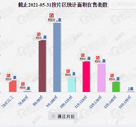 城北通江片区在售面积段