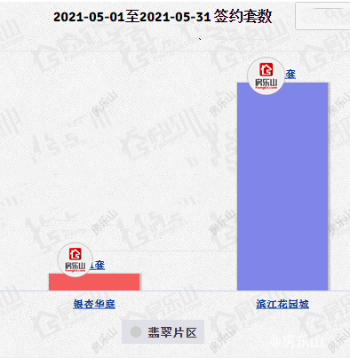 城东翡翠片区5月楼盘签约套数