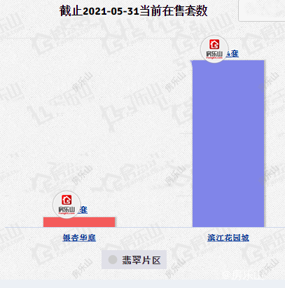 城东翡翠片区5月楼盘供应量统计