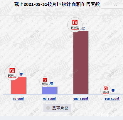 城东翡翠片区在数面积段统计数据