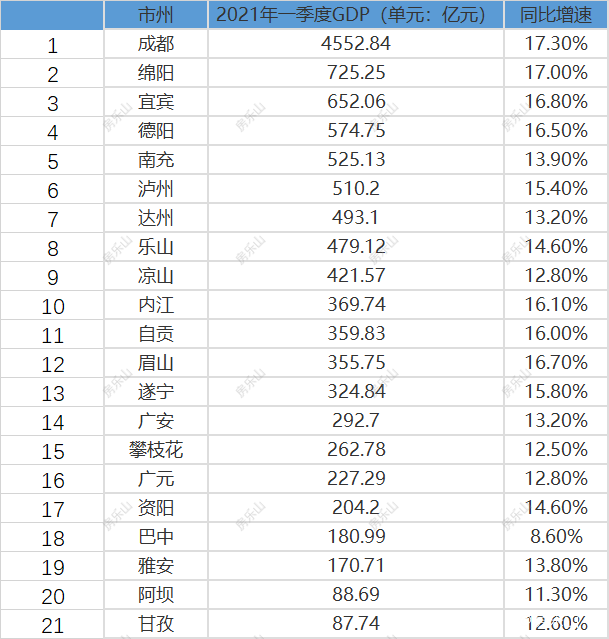 四川省范围内乐山城市GDP在排名第八