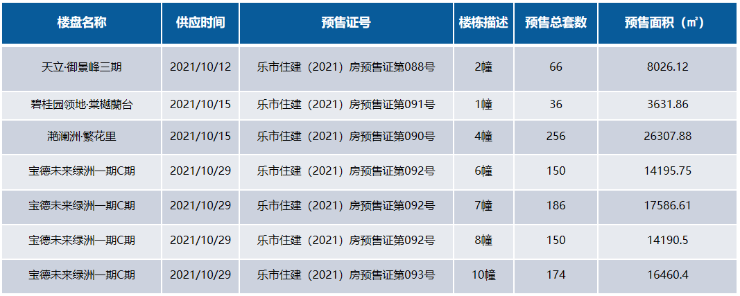 10月乐山商品住宅供应总套数1018套