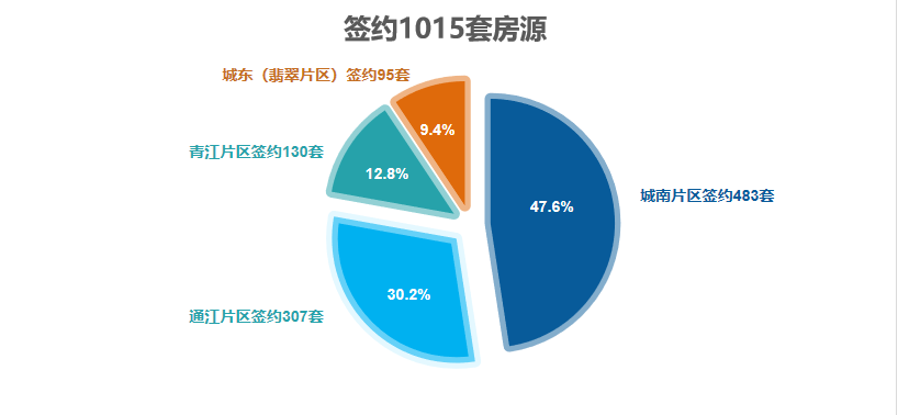 10月乐山商品住宅签约总套数1015套