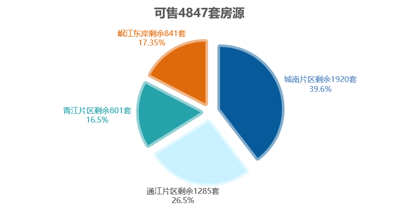 10月乐山商品住宅可售房源套数4847套