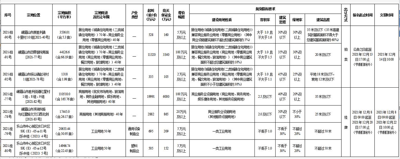 乐山土拍快讯峨眉5宗乐山2宗土地即将公开出让