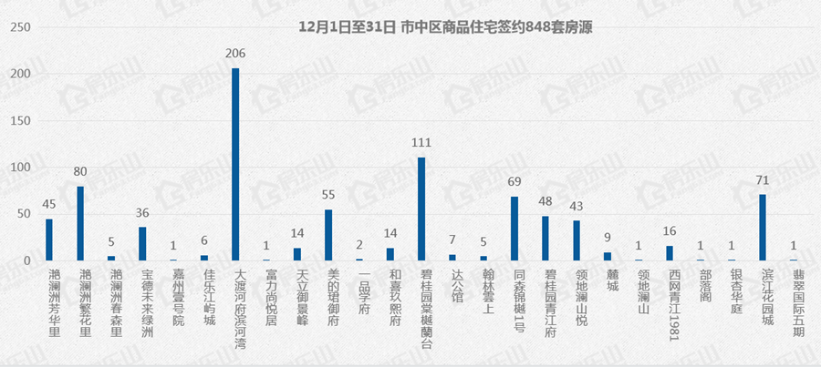 12月乐山楼市签约量