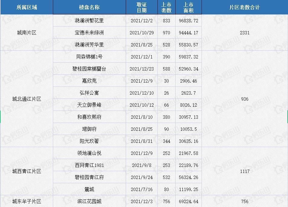 2021年7-12月乐山楼市供应套数统计表 2021年7-12月乐山楼市供应套数统计表