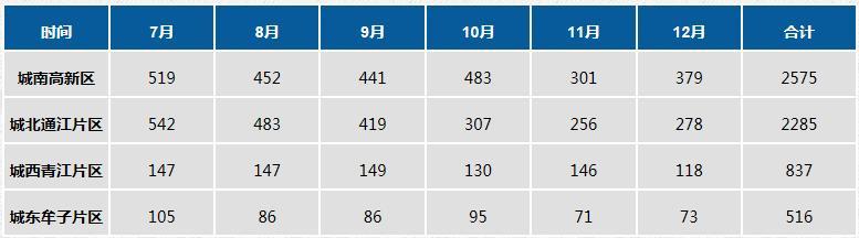 2021年7-12乐山片区销量排名统计 2021年7-12乐山片区销量排名统计