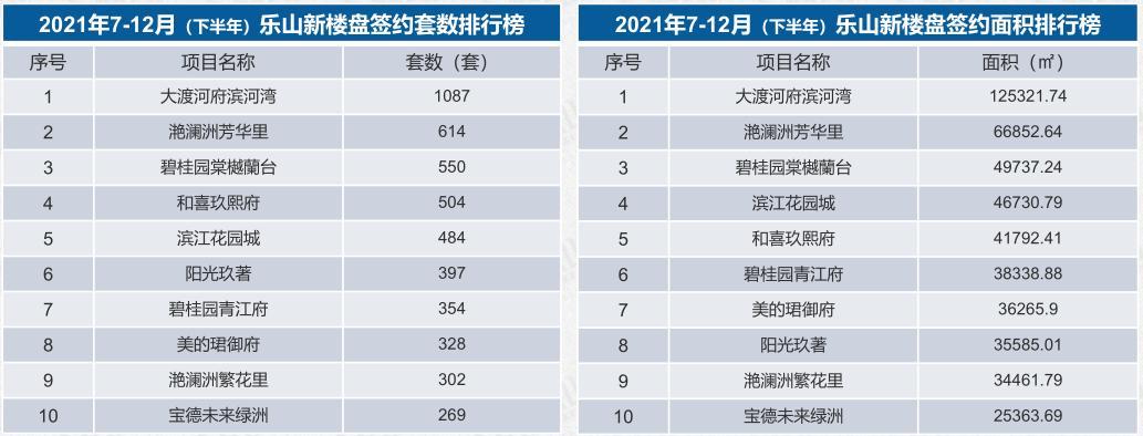 2021年7-12月乐山住宅成交排名统计 2021年7-12月乐山住宅成交排名统计