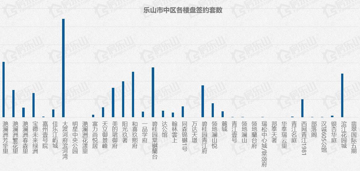 2021年7-12月各楼盘成交套数统计 2021年7-12月各楼盘成交套数统计