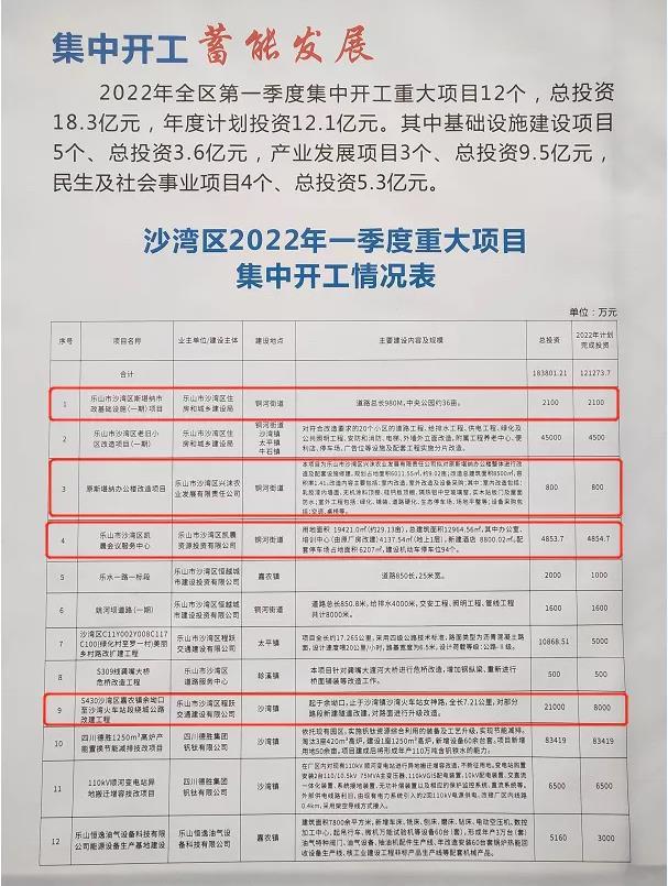 乐山沙湾区2022年集中开工项目 乐山沙湾区2022年集中开工项目