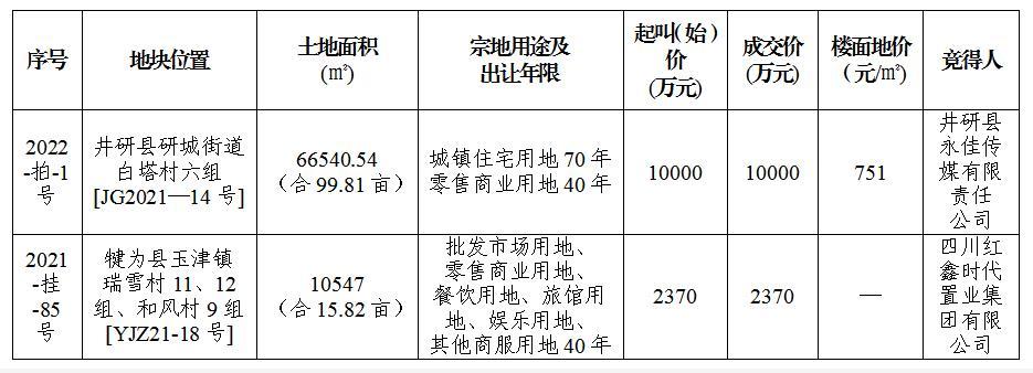 井研、犍为土拍信息 井研、犍为土拍信息