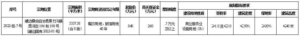 土拍预告！峨边一宗8亩餐饮旅馆用地将于4月6日起挂牌出让