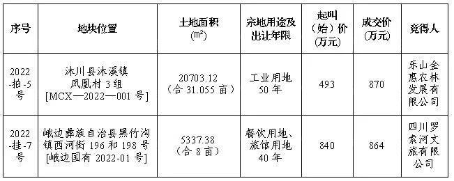 土地拍卖4月20日沐川峨边各成交一宗土地