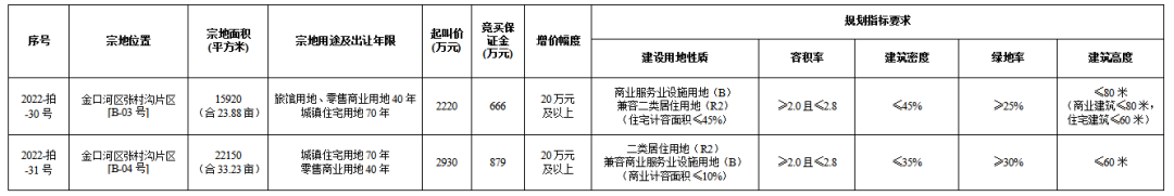 土拍上新！金口河两宗商住用地即将于10月12日公开拍卖