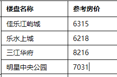 11月，高新区、水口片区、苏稽片区楼盘二手房参考房价​