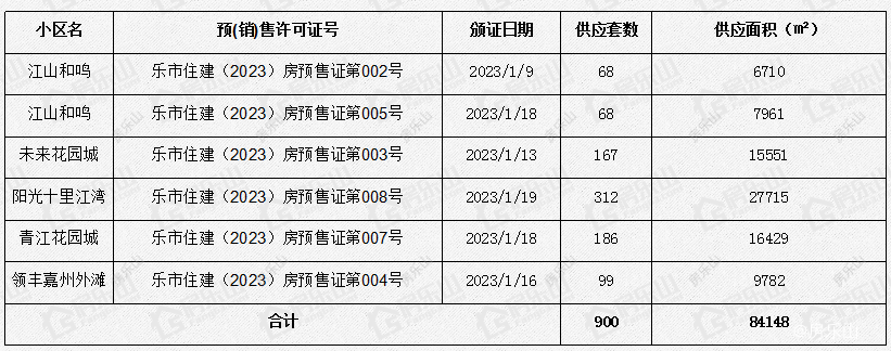 2023年1月乐山供应量