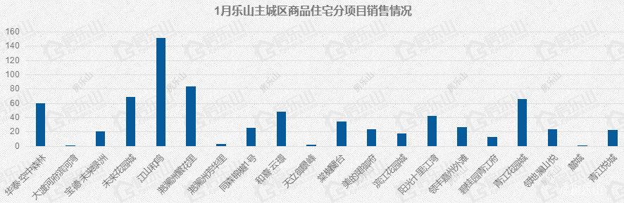 2023年1月乐山成交量