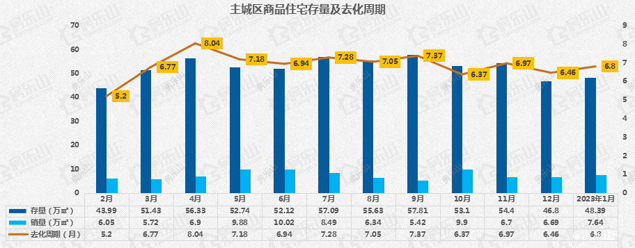 2023年1月乐山存量