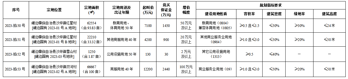 11月21日乐山国有建设用地使用权出让公告（峨边）