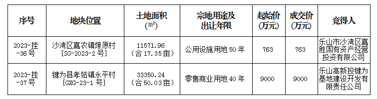 11月24日成交公示（沙湾、犍为）