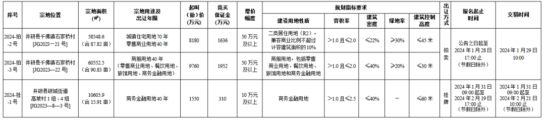 1月9日乐山国有建设用地使用权出让公告（井研县）