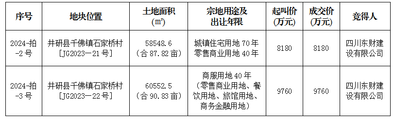 2024年1月29日成交公示（井研）