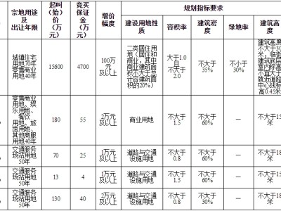 2024年4月12日乐山国有建设用地使用权出让公告