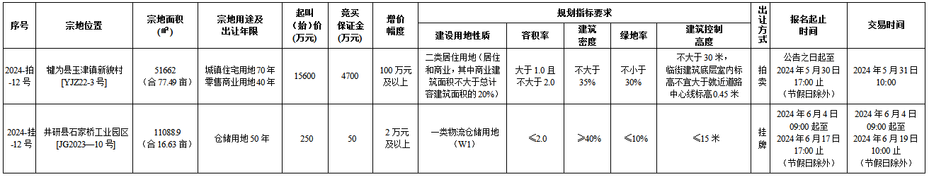 5月11日乐山国有建设用地使用权出让公告（犍为、井研）