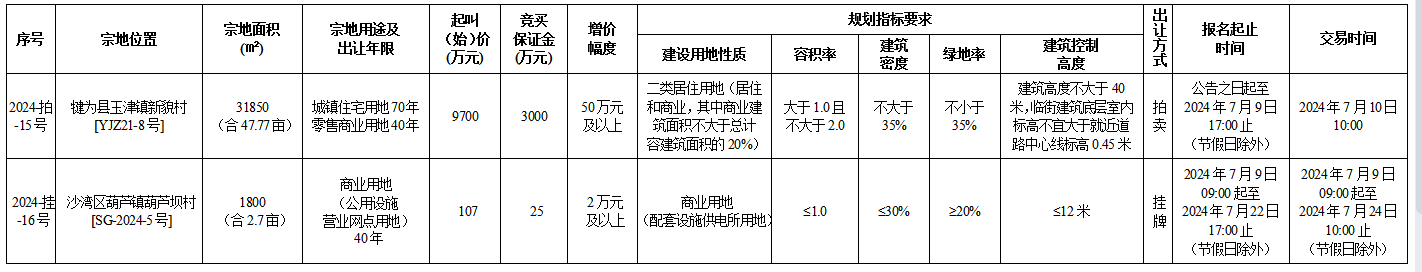 6月19日乐山国有建设用地使用权出让公告（犍为）