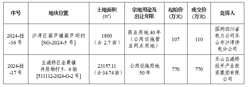 7月24日成交公示（区县）