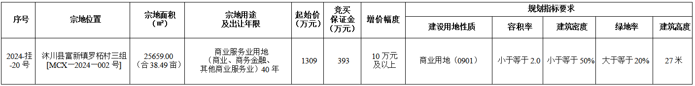 8月2日乐山国有建设用地使用权出让公告（沐川）