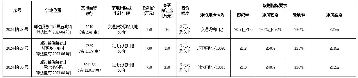 9月19日乐山国有建设用地使用权出让公告(峨边)