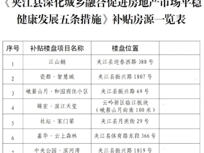 最高补贴可达15万 2024年夹江县最新购房补贴来了