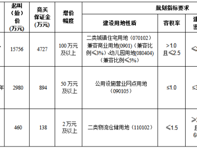 10月18日乐山国有建设用地使用权出让公告（夹江）