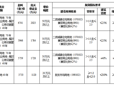 10月22日乐山国有建设用地使用权出让公告（夹江）
