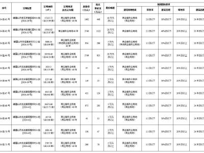 10月25日乐山国有建设用地使用权出让公告（峨眉）