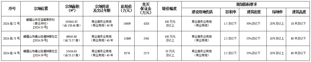 11月1日乐山国有建设用地使用权出让公告（峨眉山市）