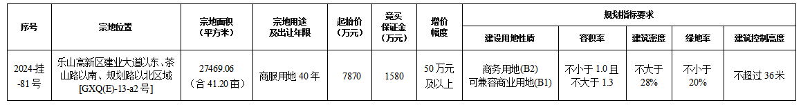 11月6-28日乐山市中心城区国有建设用地使用权出让公告(市中区）