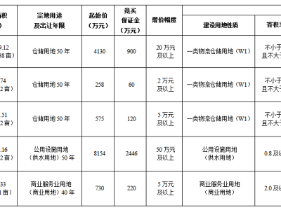 11月14日乐山国有建设用地使用权出让公告（五通、峨眉山）