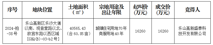 11月21日成交公示（市中区高新区）