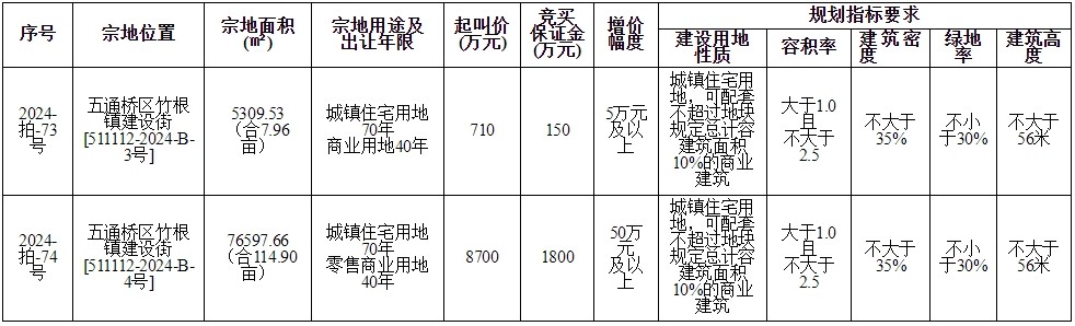 12月五通桥国有建设用地使用权出让公告