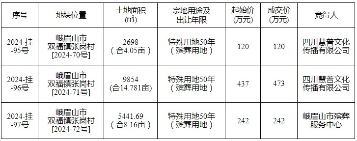 1月土地成交公示