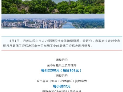 乐山调整最低工资标准 月最低 2200 元 3 月 31 日起施行