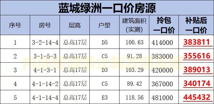 众恒蓝城绿洲现房清盘了，清水单价2900元起